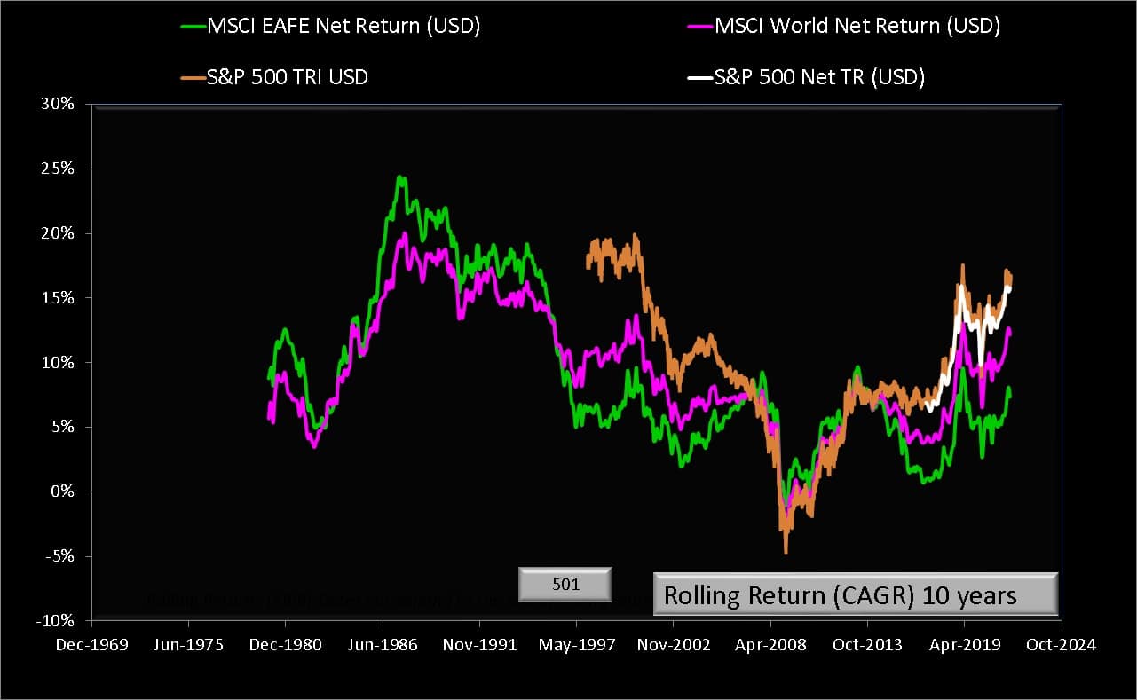 10 year rolling returns of MSCI EAFE Net Return (USD) vs MSCI World Net Return (USD) vs S&P 500 TRI USD vs S& P 500 Net TR (USD)