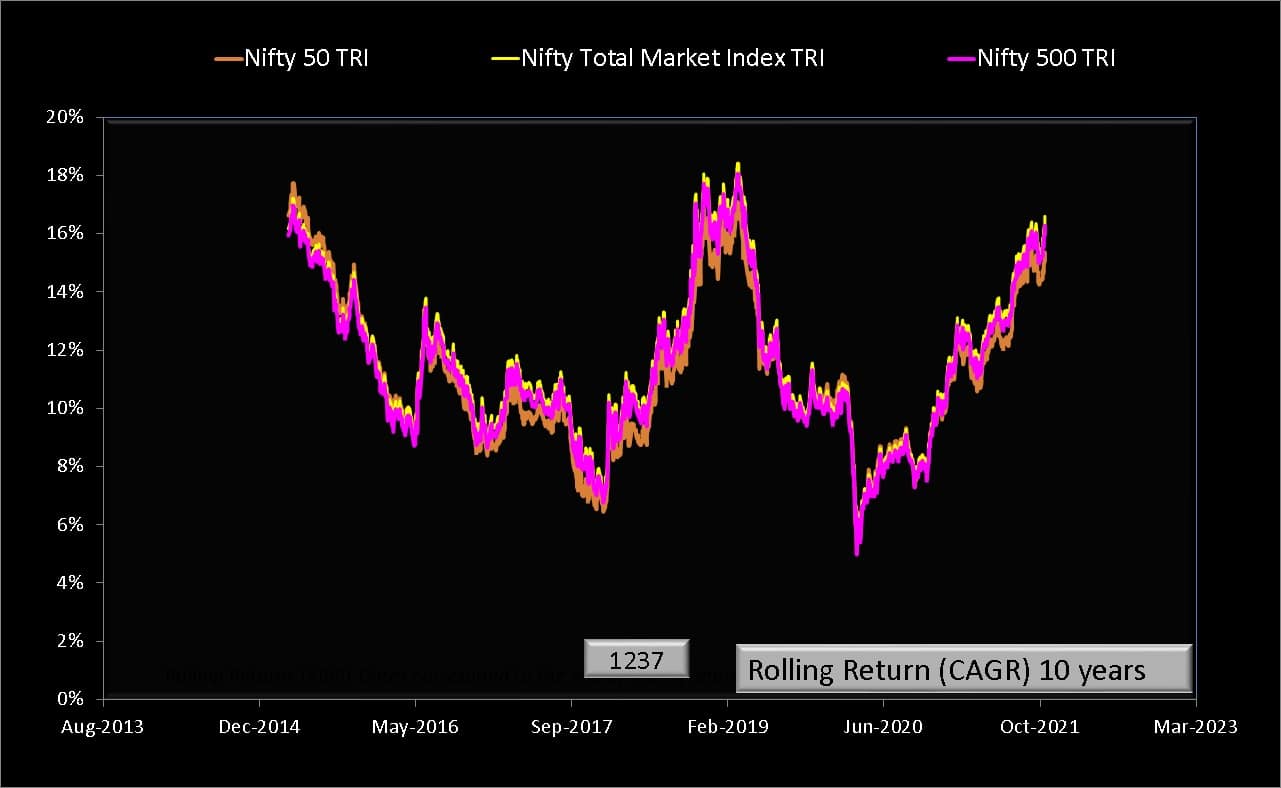 10 year rolling returns of Nifty Total Market TRI compared with Nifty 50 TRI and Nifty 500 TRI
