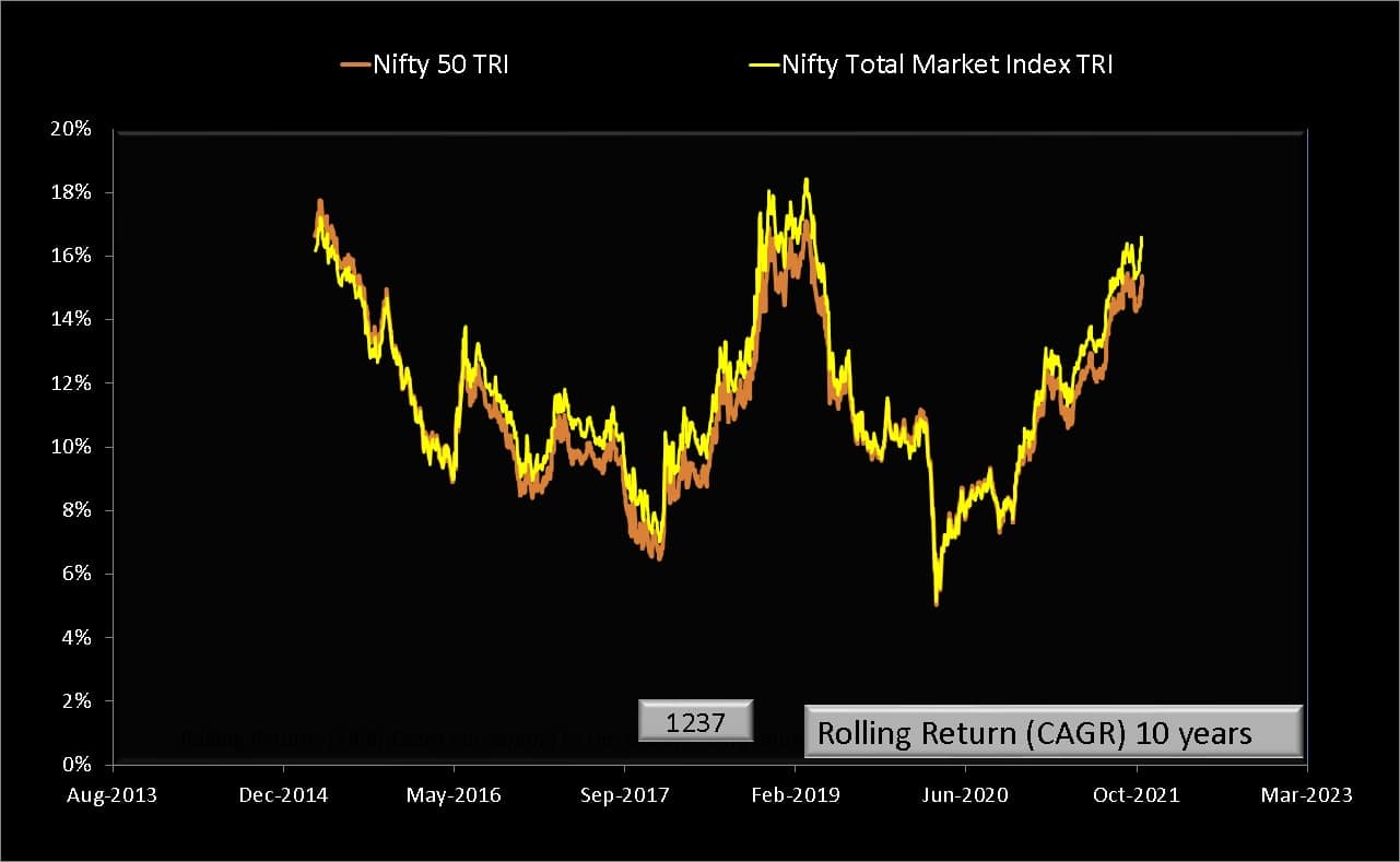 10 year rolling returns of Nifty Total Market TRI compared with Nifty 50 TRI