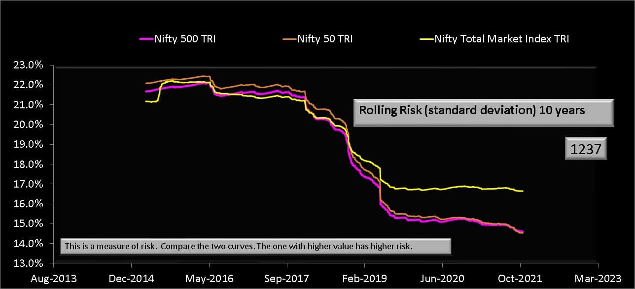 10 year rolling standard deviation of Nifty Total Market TRI compared with Nifty 50 TRI and Nifty 500 TRI