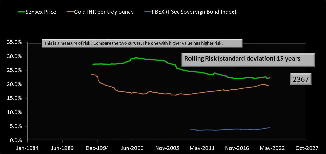 15 year rolling standard deviation of Gold price per troy ounce in INR vs Sensex Price vs I-BEX gilt index