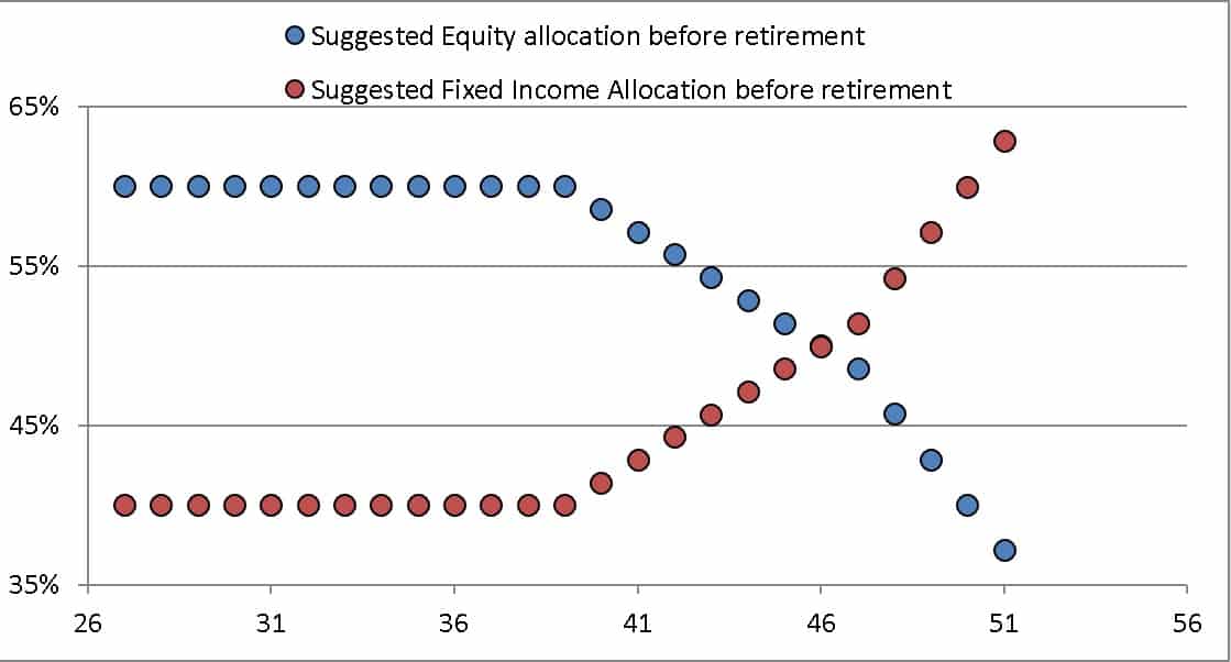 Asset allocation suggested by the robo advisory template for 24 year old Aakash if extends his age of retirement by 5 years