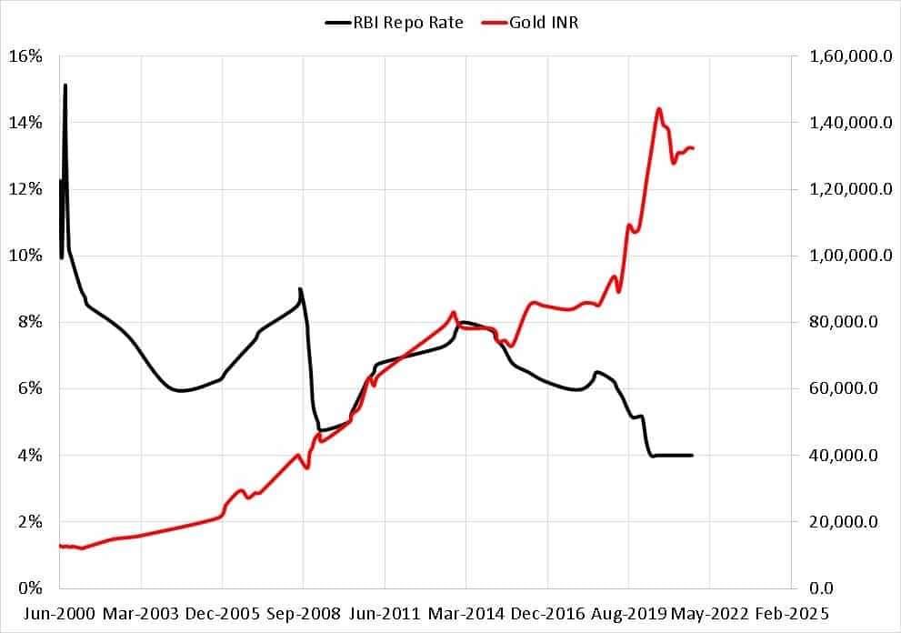 Gold price per troy ounce in INR vs RBI Repo Rate