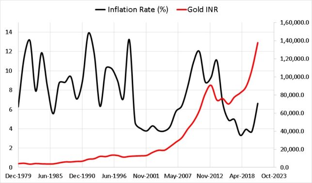 Is gold a hedge against inflation?