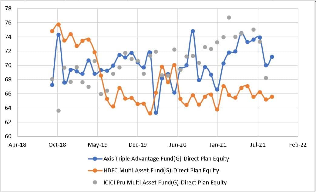 Historical equity allocation of multi-asset funds from Axis, HDFC and ICICI AMCs