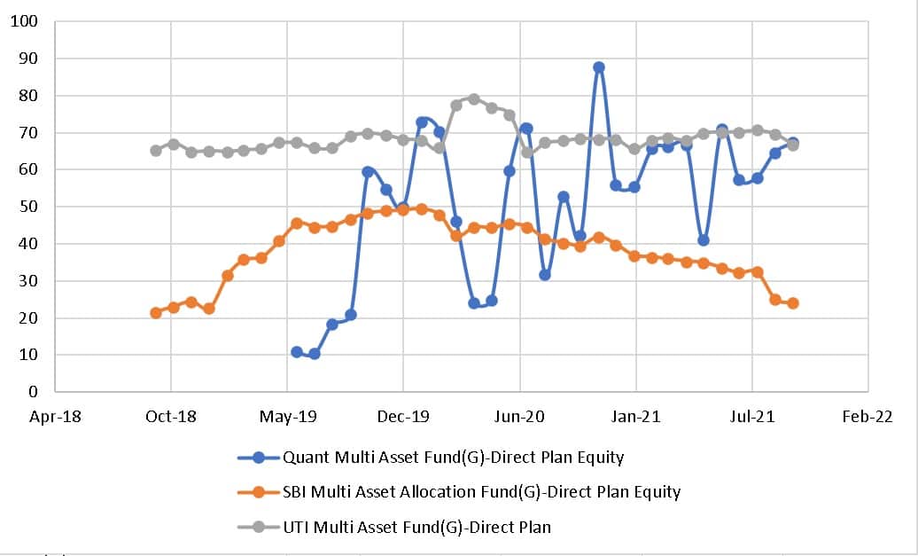 Historical equity allocation of multi-asset funds from SBI, Quant and UTI AMCs