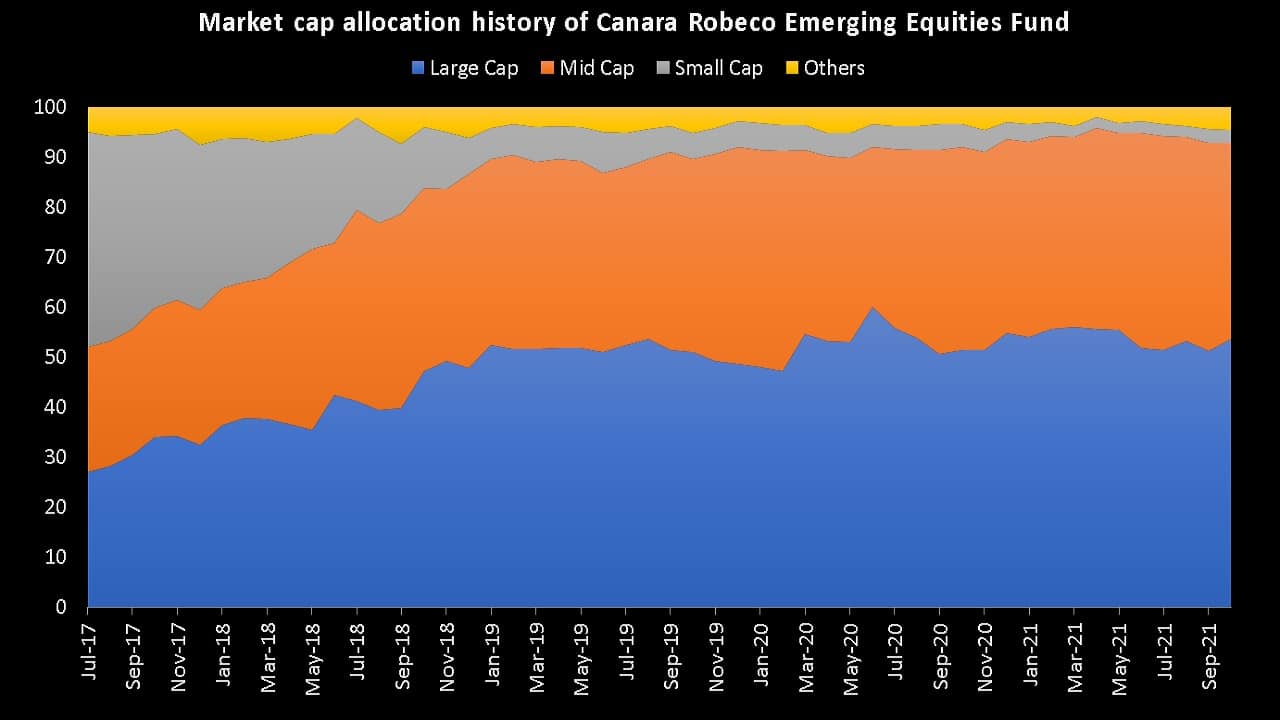 Market cap allocation history of Canara Robeco Emerging Equities Fund