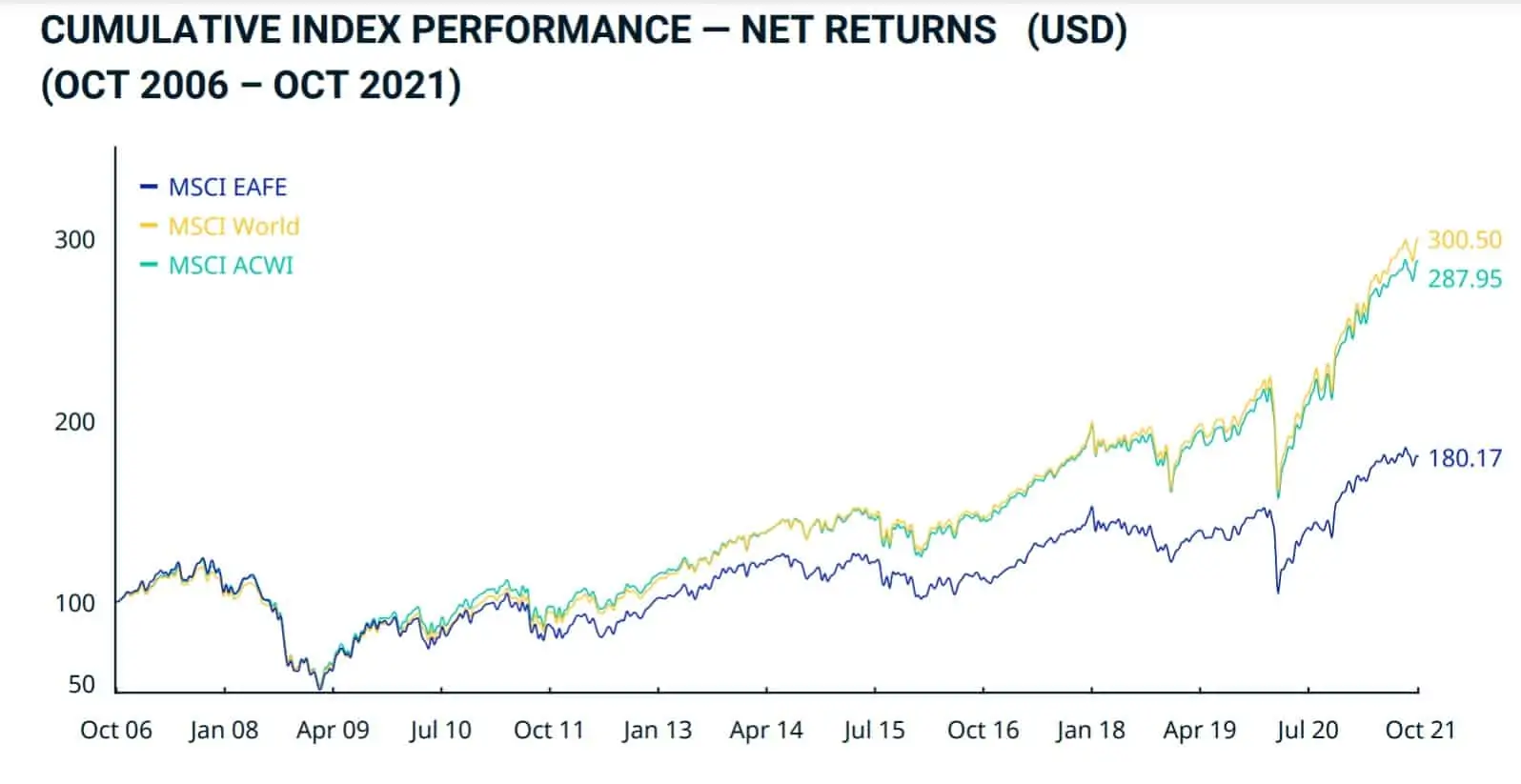 Screenshot from MSCI EAFE Index factsheet Oct 2021