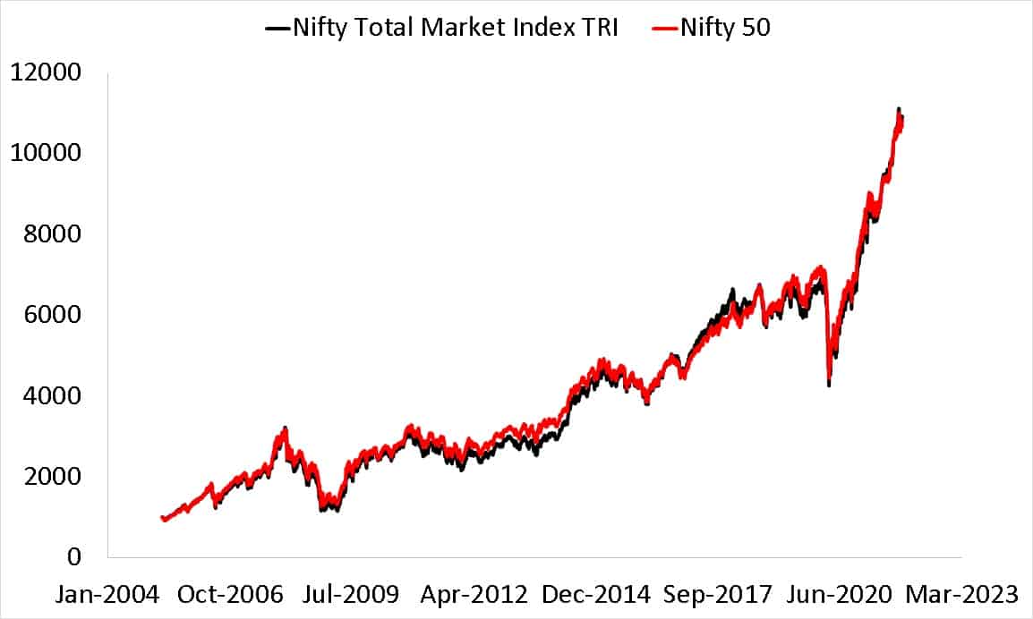 Since inception graph of Nifty Total Market TRI compared with Nifty 50 TRI