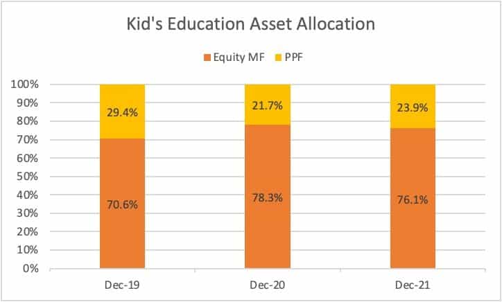 Change in asset allocation for kid's education goal