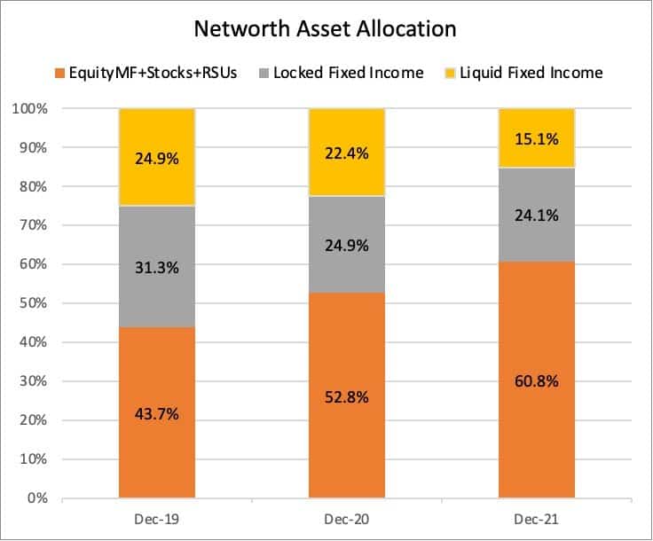 Change in overall net worth asset allocation