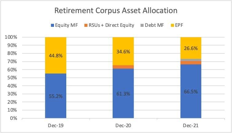 Change in retirement corpus asset allocation
