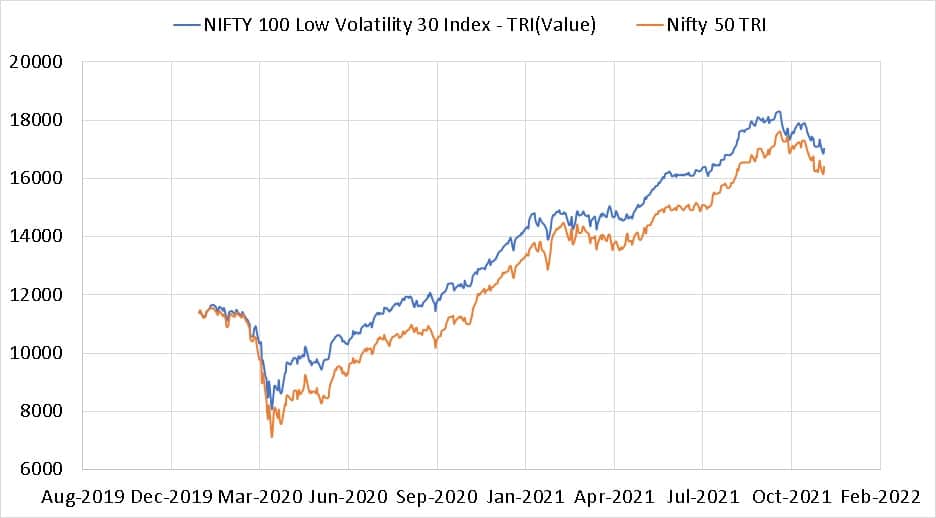 Evolution of the Nifty 100 low volatility 30 and Nifty 50 total return indices since 1st jan 2020