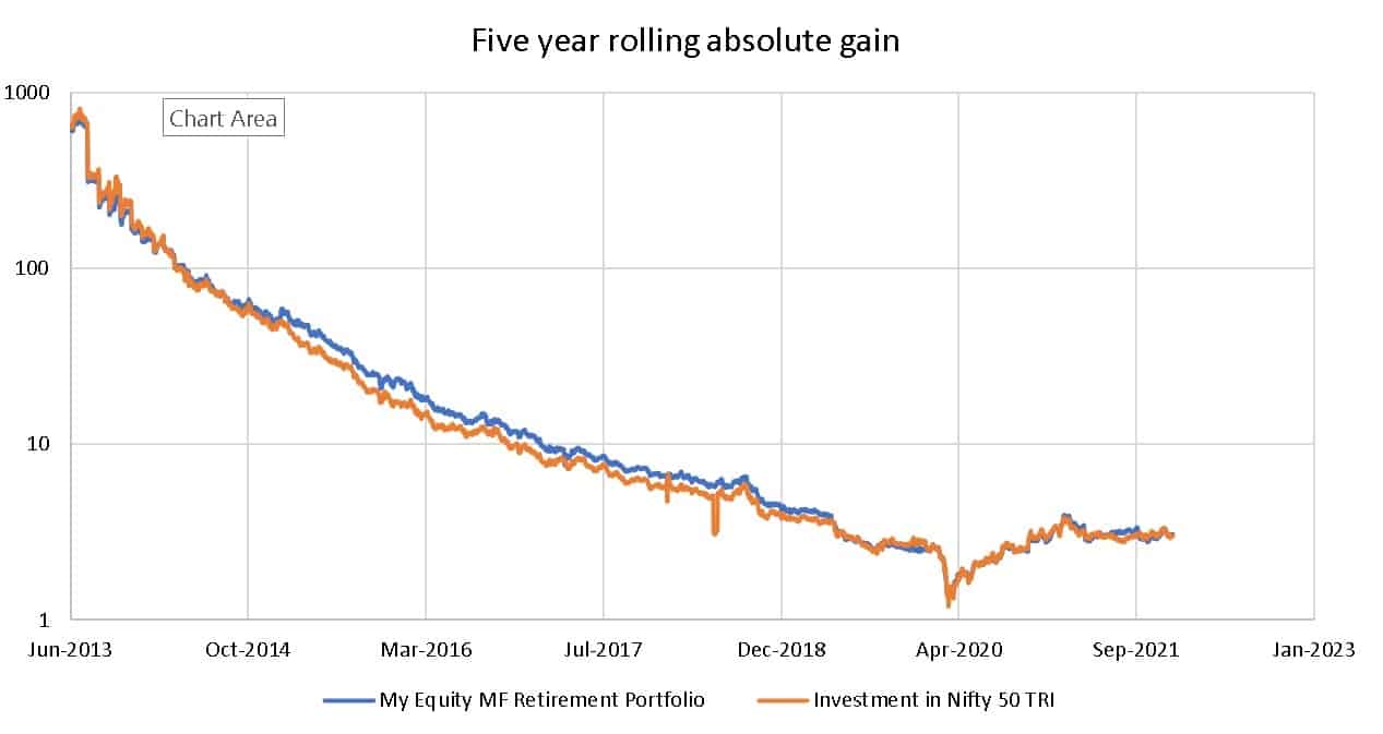 Five year rolling absolute gain of my equity mutual fund retirement portfolio compared with an equivalent investment in Nifty 50 TRI