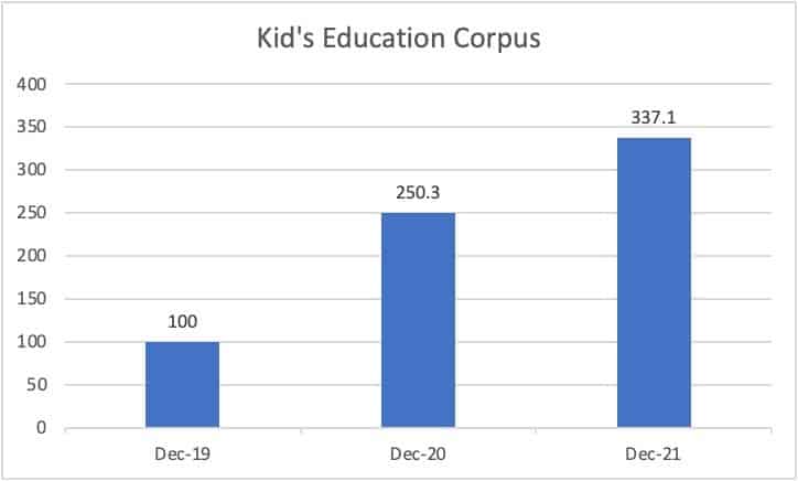 Growth of kid's education goal corpus