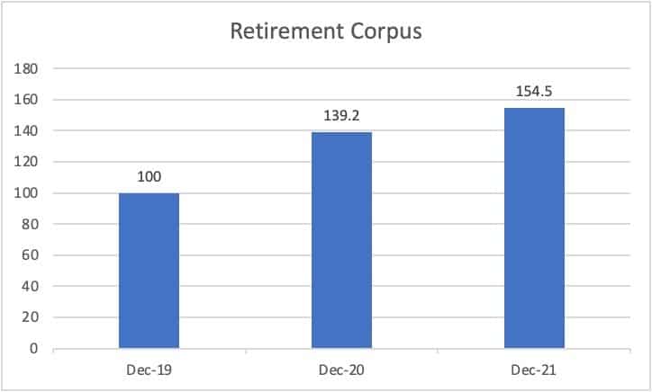 Growth of retirement corpus