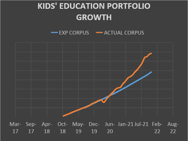 Growth of kids education portfolio