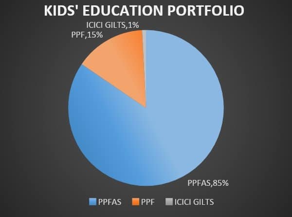 Kids education portfolio breakup