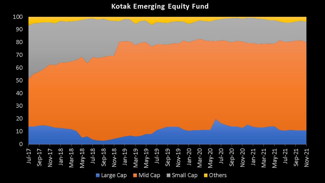 Market cap allocation history of Kotak Emerging Equity Fund