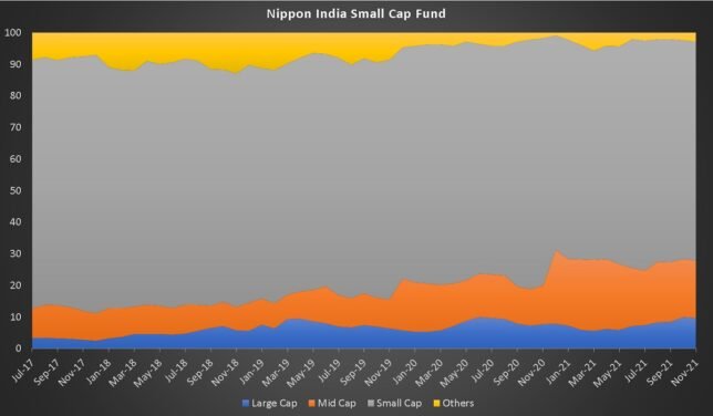 Nippon India Small Cap Fund Performance Report