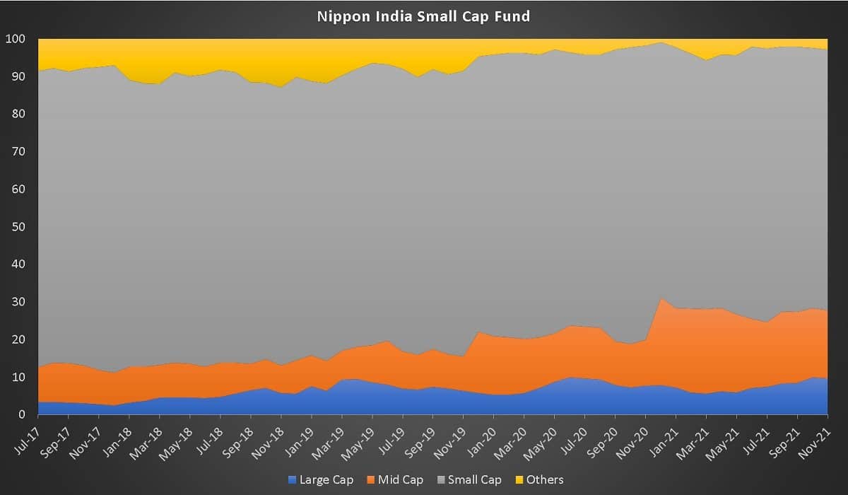 Market cap allocation history of Nippon India Small Cap Fund