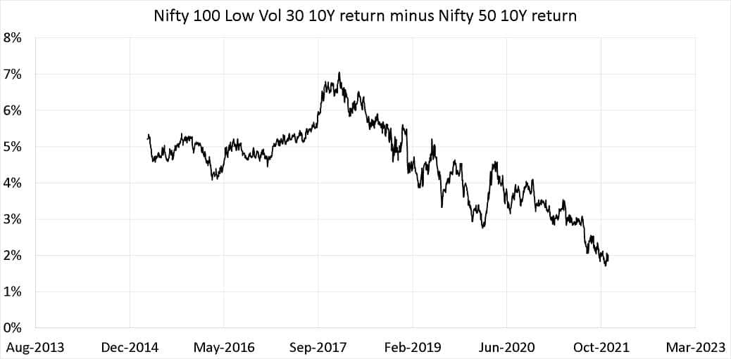Nifty 100 Low Vol 30 10Y return minus Nifty 50 10Y return