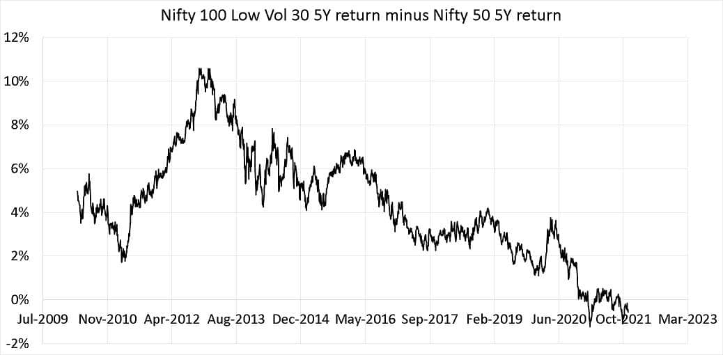 Nifty 100 Low Vol 30 5Y return minus Nifty 50 5Y return
