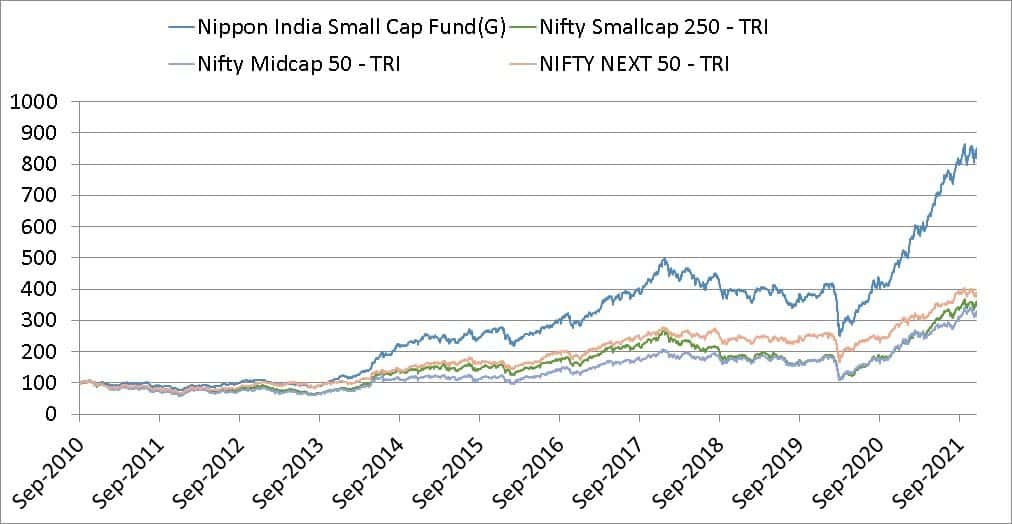 nippon-india-small-cap-fund-performance-report