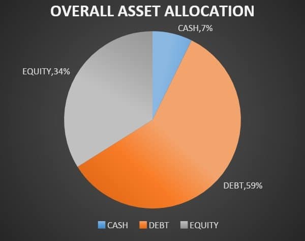 Overall asset allocation