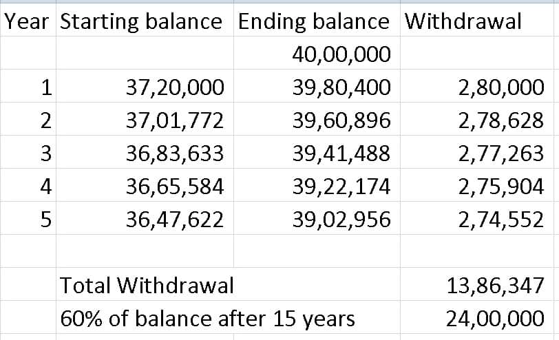 PPF annual withdrawal illustration after five year extension