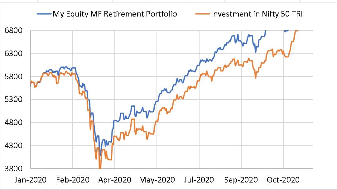 Performance of my equity mutual fund retirement portfolio in 2020 compared with an equivalent investment in Nifty 50 TRI