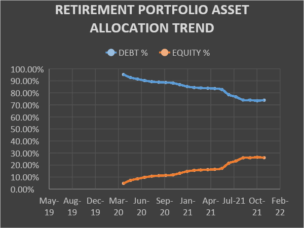 Retirement Portfolio Asset Allocation Trend