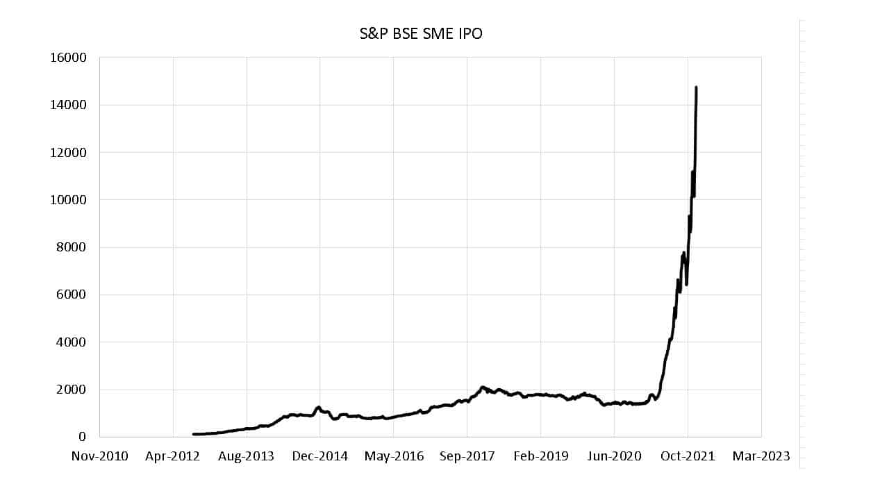S&P BSE SME IPO chart showing the 959 percent growth in 2021
