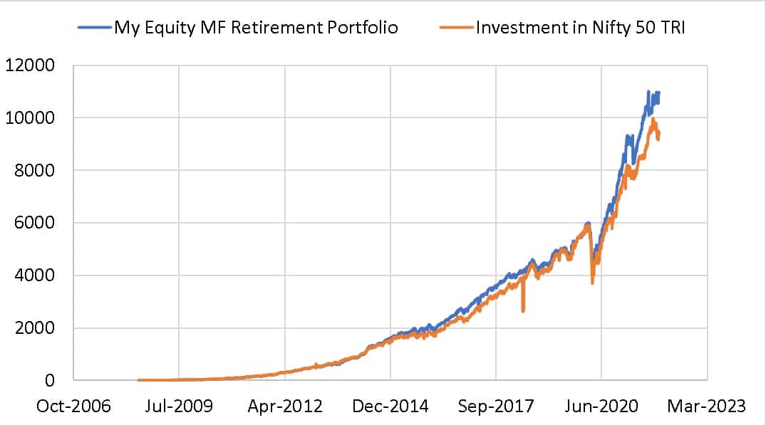 Since inception evolution of my equity mutual fund retirement portfolio compared with an equivalent investment in Nifty 50 TRI