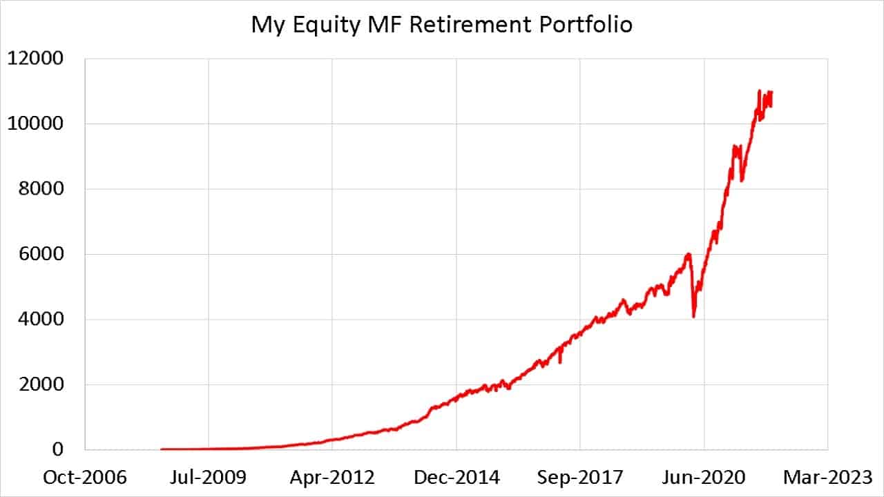 Portfolio Audit 2021 How my goalbased investments fared this year