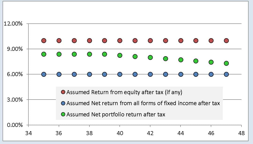 Variation in portfolio return as per asset allocation schedule recommended by the freefincal robo tool