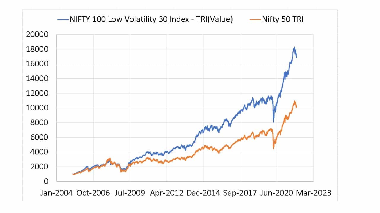 since inception evolution of the Nifty 100 low volatility 30 and Nifty 50 total return indices