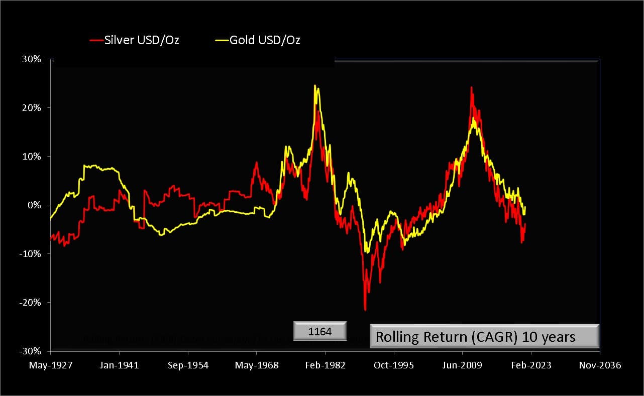 10 year rolling returns of Silver (USD per Oz) vs Gold (USD per Oz)