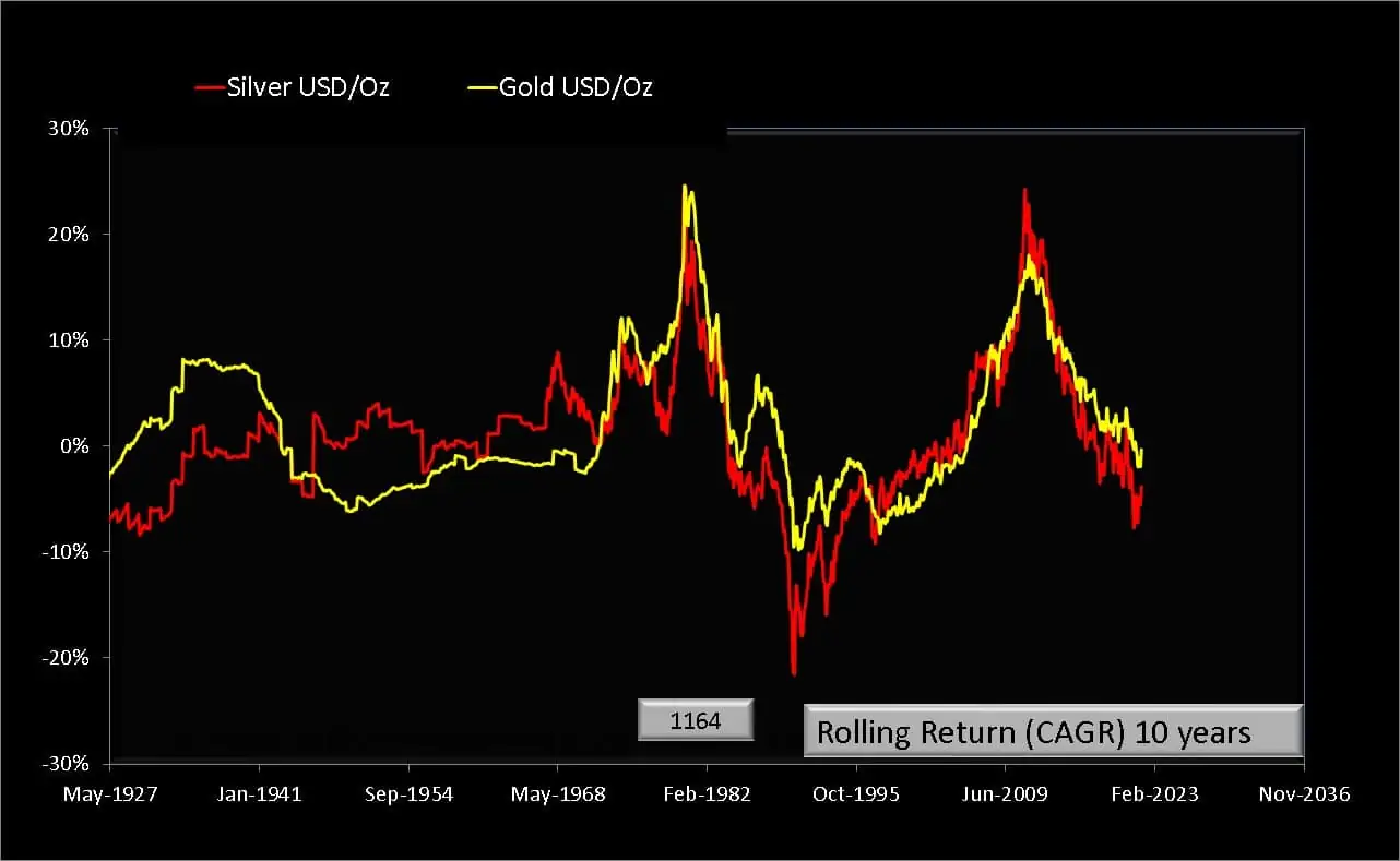10 year rolling returns of Silver (USD per Oz) vs Gold (USD per Oz)