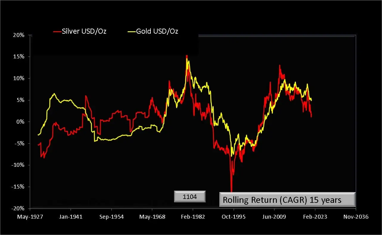 15 year rolling returns of Silver (USD per Oz) vs Gold (USD per Oz)