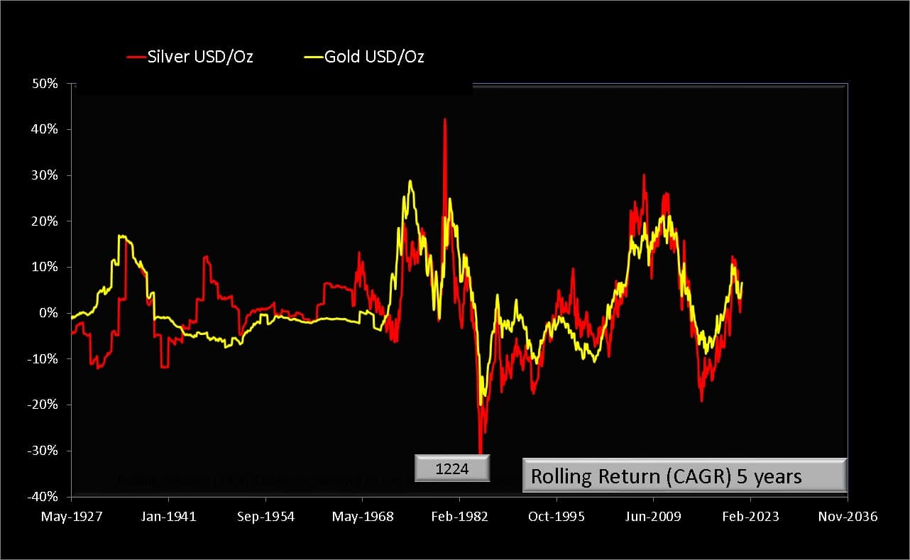 5 year rolling returns of Silver (USD per Oz) vs Gold (USD per Oz)