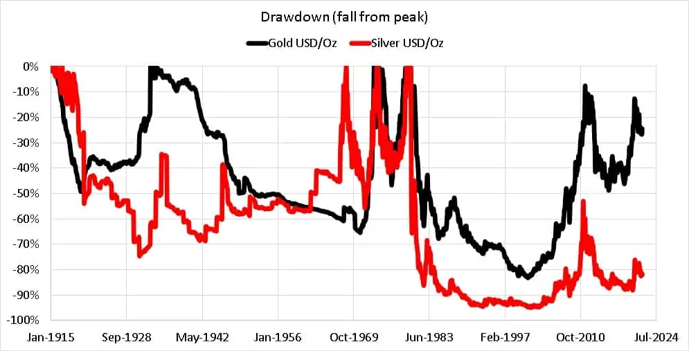 Gold (USD per Oz) vs Silver (USD per Oz) drawdown (fall from peak) since Jan 1915