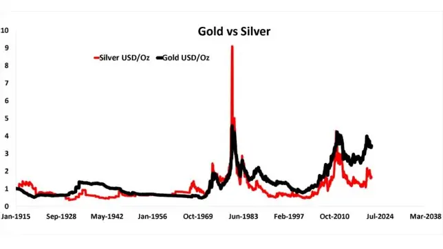 Gold (USD per Oz) vs Silver (USD per Oz) prices since Jan 1915
