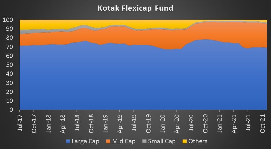 Market cap allocation history of Kotak Flexicap Fund