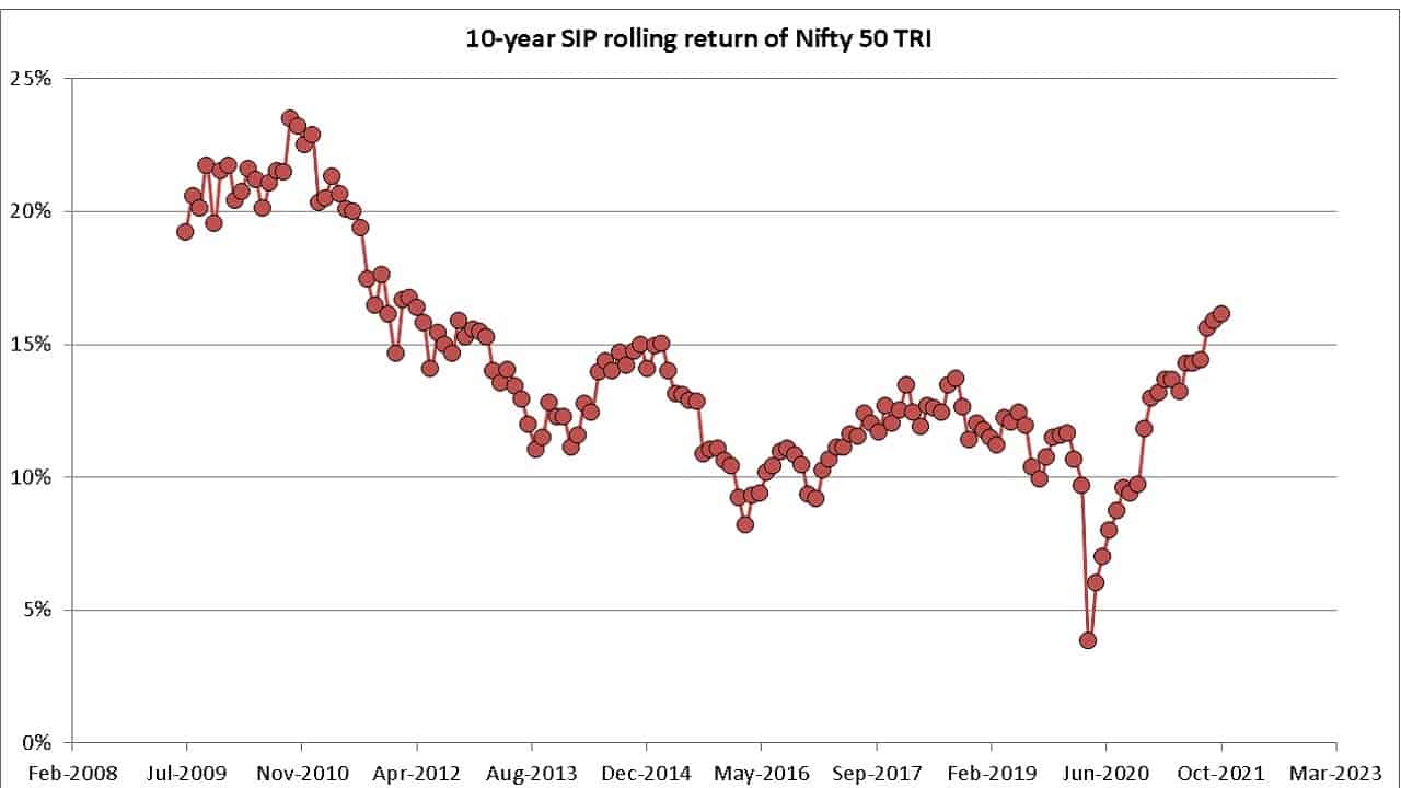 10-year SIP rolling return of Nifty 50 TRI