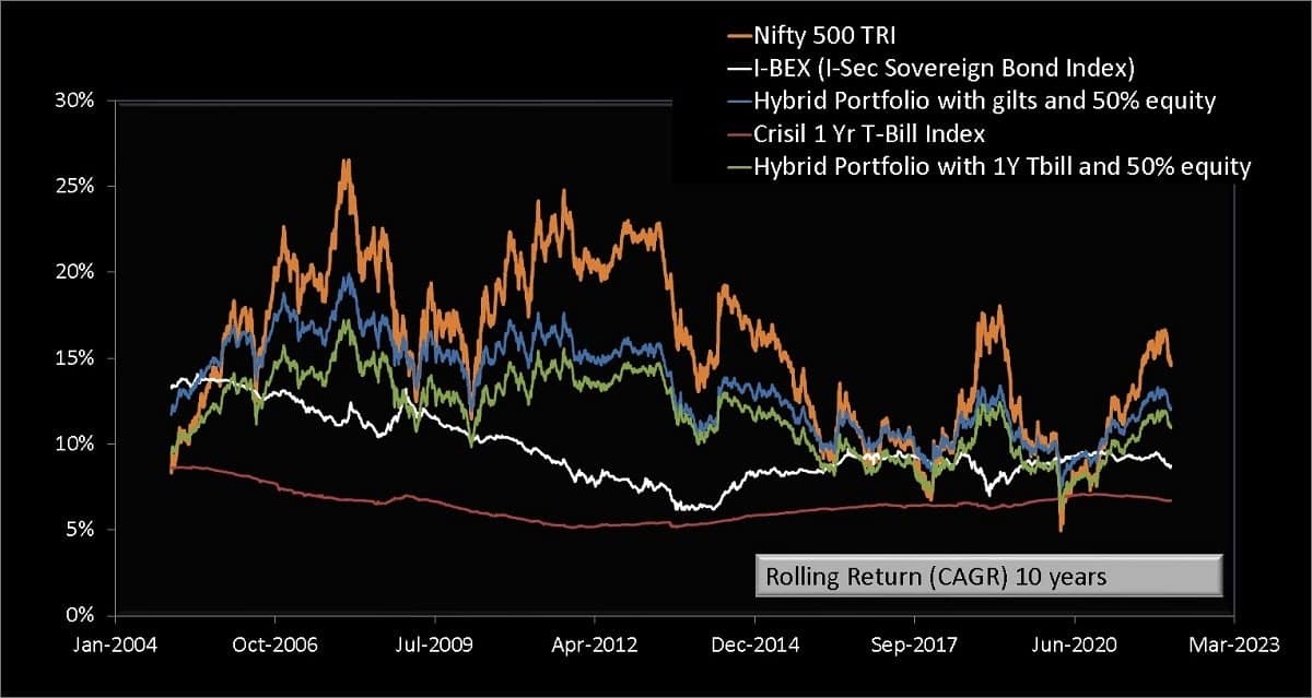 10-year rolling returns of 1Y treasury bill index vs long term gilt index vs Nifty 500 TRI vs portfolio with 50% equity and 50% of the T-bill index and gilt index