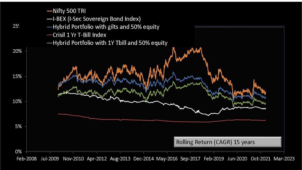 15-year rolling returns of 1Y treasury bill index vs long term gilt index vs Nifty 500 TRI vs portfolio with 50% equity and 50% of the T-bill index and gilt index