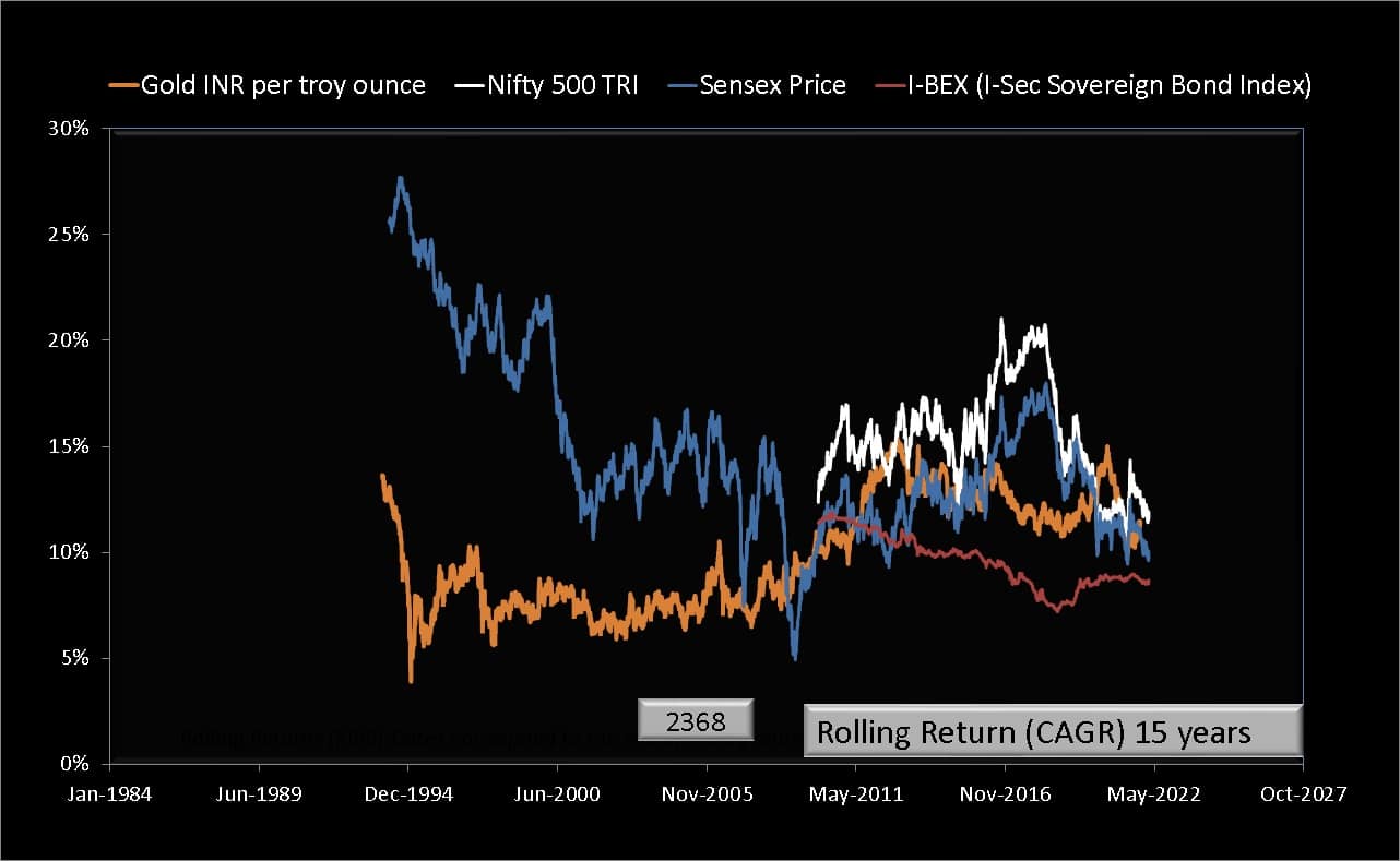 15-year rolling returns of Gold price per troy ounce in INR compared with Nifty 500 TRI vs Sensex Price vs I-BEX gilt index up to Feb 2022
