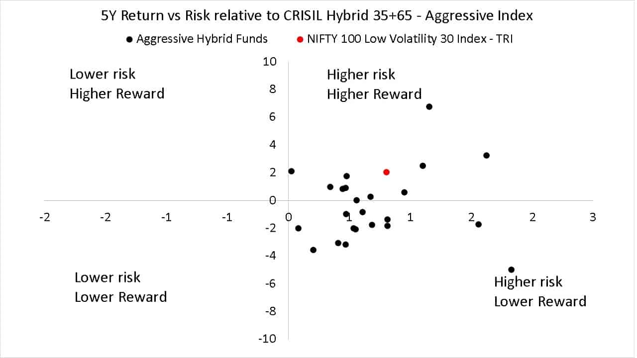 5Y Return vs Risk of aggressive hybrid funds and Nifty 100 Low Volatility 30 Index relative to CRISIL Hybrid 35+65 - Aggressive Index