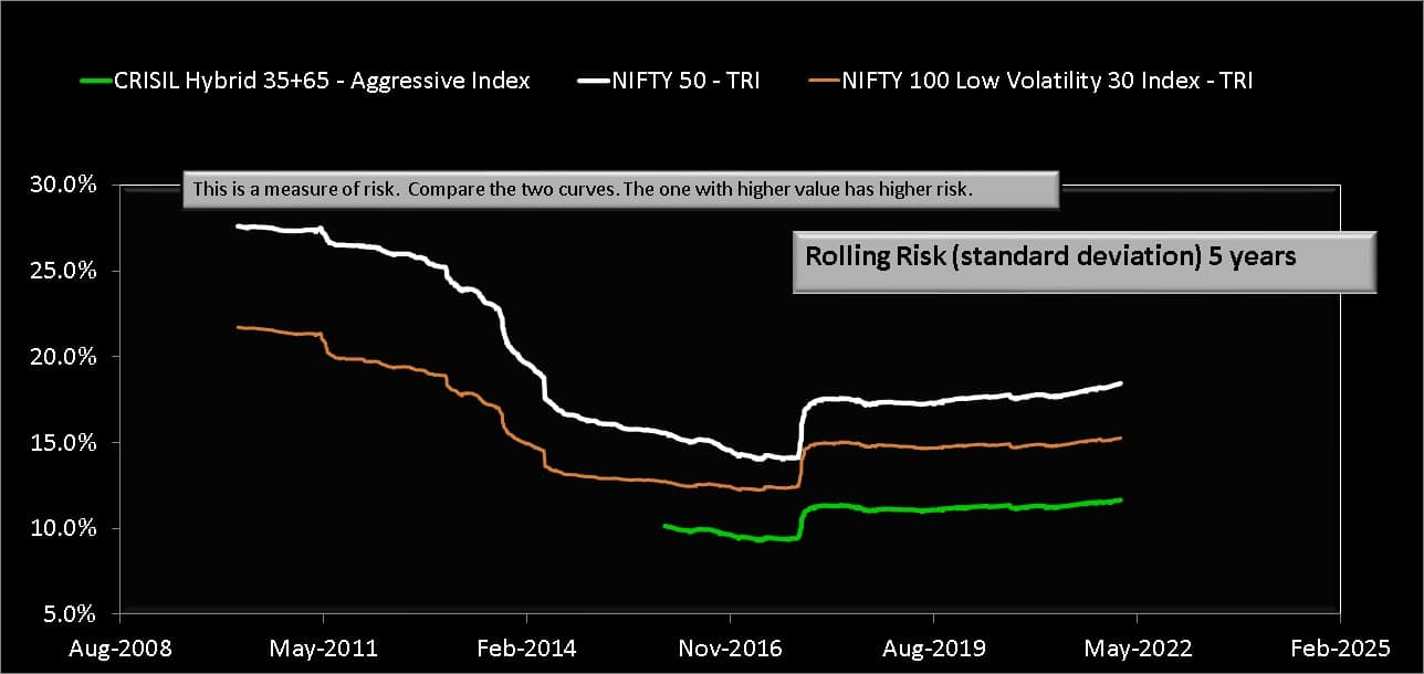 5Y Rolling standard deviation of Nifty 100 Low Volatility 30 Index vs CRISIL Hybrid 35+65 - Aggressive Index vs Nifty 50 TRI